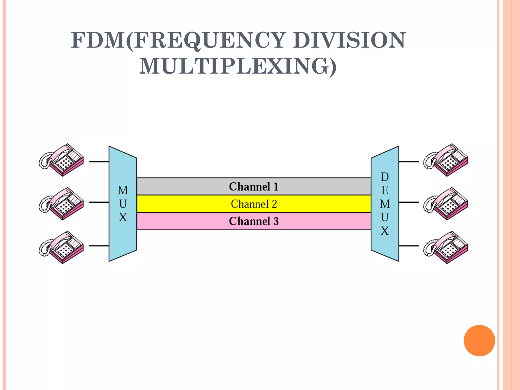 FDM(FREQUENCY DIVISION
MULTIPLEXING)
 