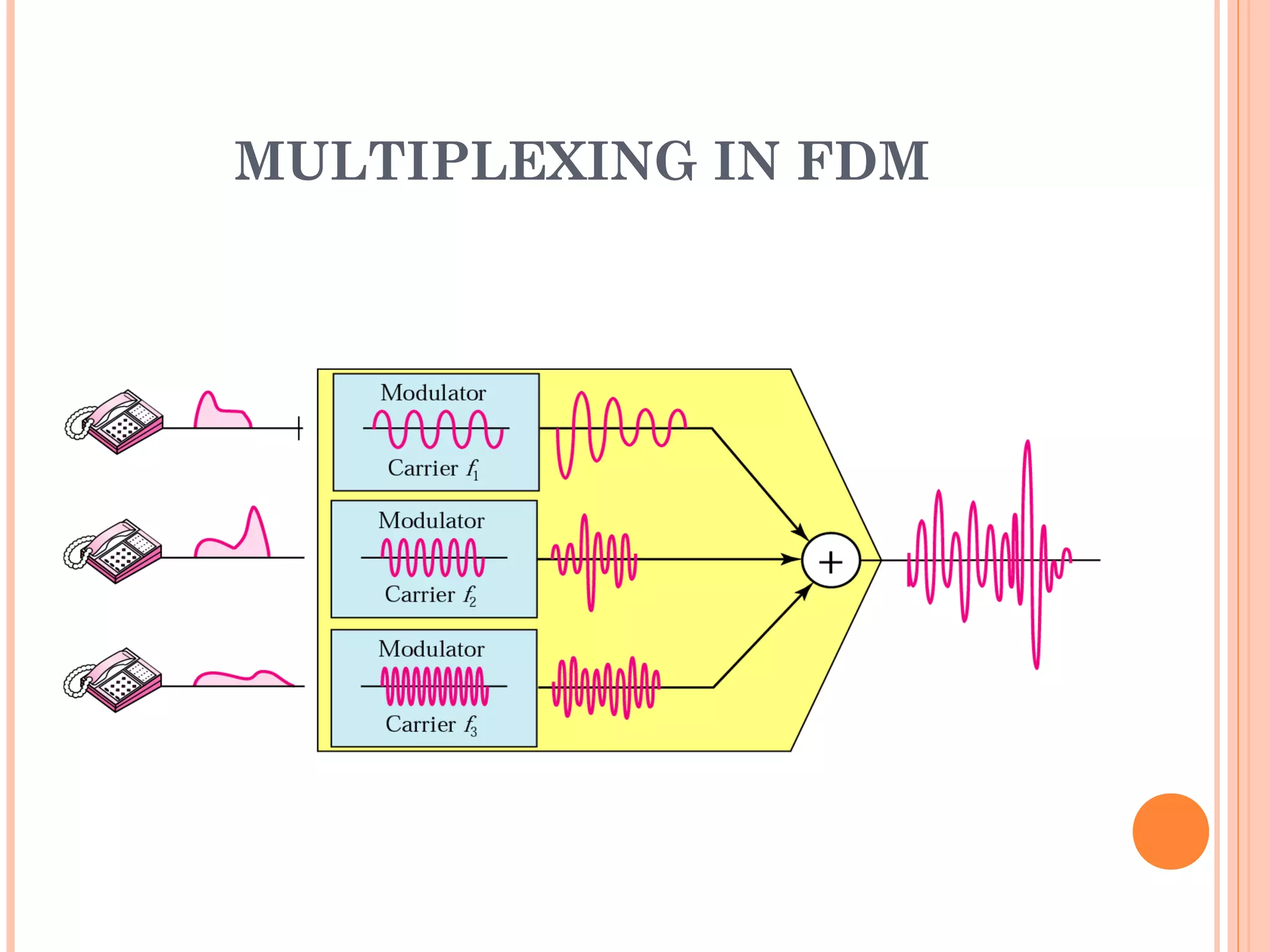 MULTIPLEXING IN FDM
 