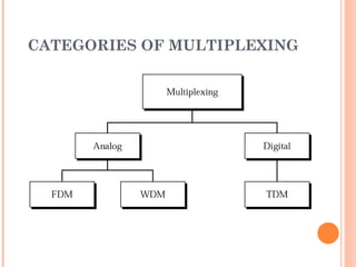 CATEGORIES OF MULTIPLEXING
 