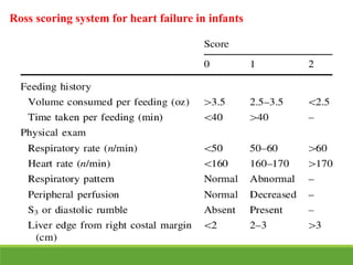 Lecture- 13. Congestive Cardiac Failure in Children | PPTX