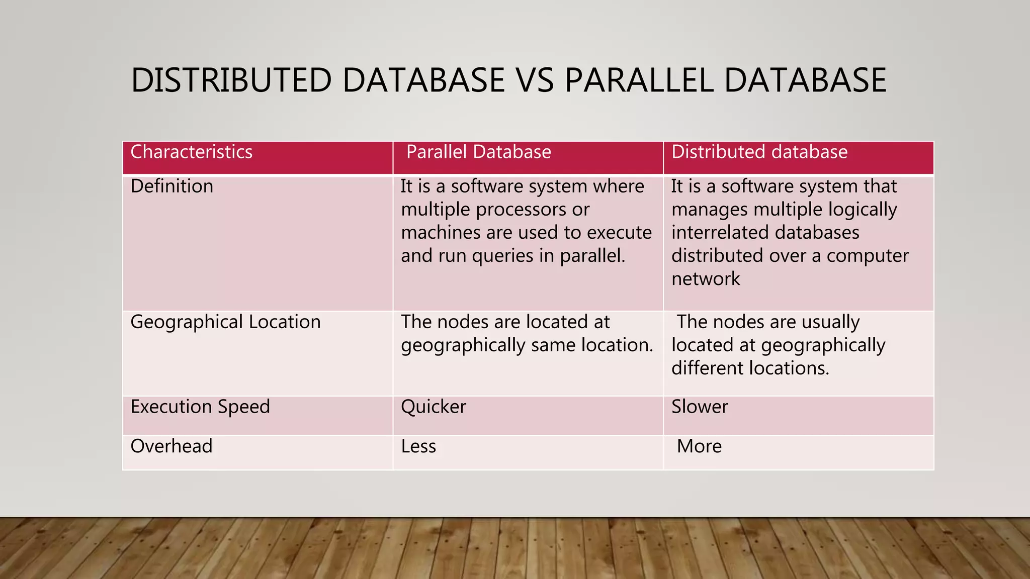 DISTRIBUTED DATABASE VS PARALLEL DATABASE
Characteristics Parallel Database Distributed database
Definition It is a software system where
multiple processors or
machines are used to execute
and run queries in parallel.
It is a software system that
manages multiple logically
interrelated databases
distributed over a computer
network
Geographical Location The nodes are located at
geographically same location.
The nodes are usually
located at geographically
different locations.
Execution Speed Quicker Slower
Overhead Less More
 