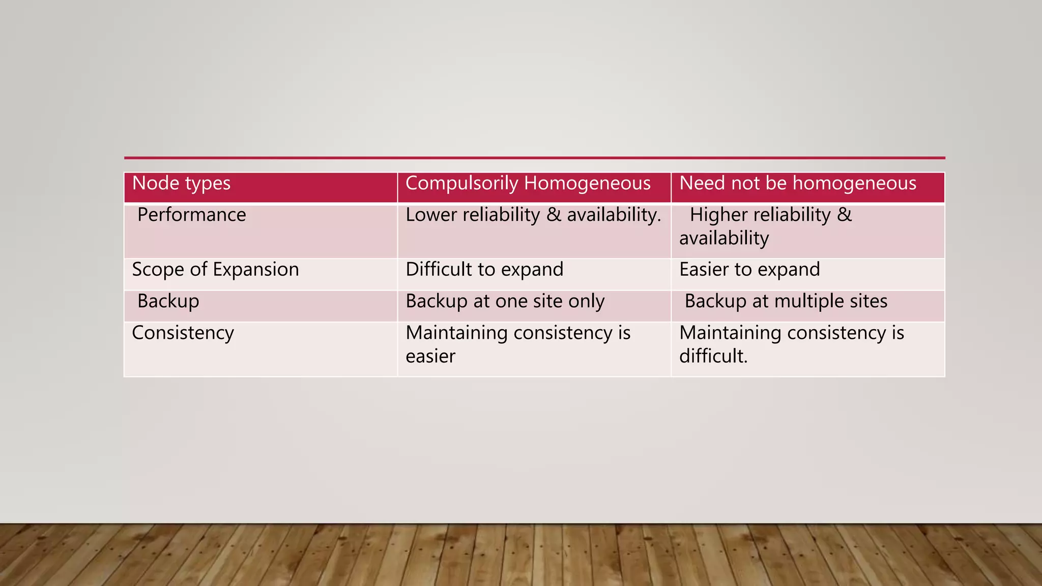 Node types Compulsorily Homogeneous Need not be homogeneous
Performance Lower reliability & availability. Higher reliability &
availability
Scope of Expansion Difficult to expand Easier to expand
Backup Backup at one site only Backup at multiple sites
Consistency Maintaining consistency is
easier
Maintaining consistency is
difficult.
 