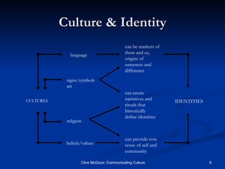 Culture & Identity CULTURES IDENTITIES language beliefs/values signs/symbols art religion can be markers of them and us, origins of sameness and difference can create narratives and rituals that historically define identities can provide core sense of self and community 