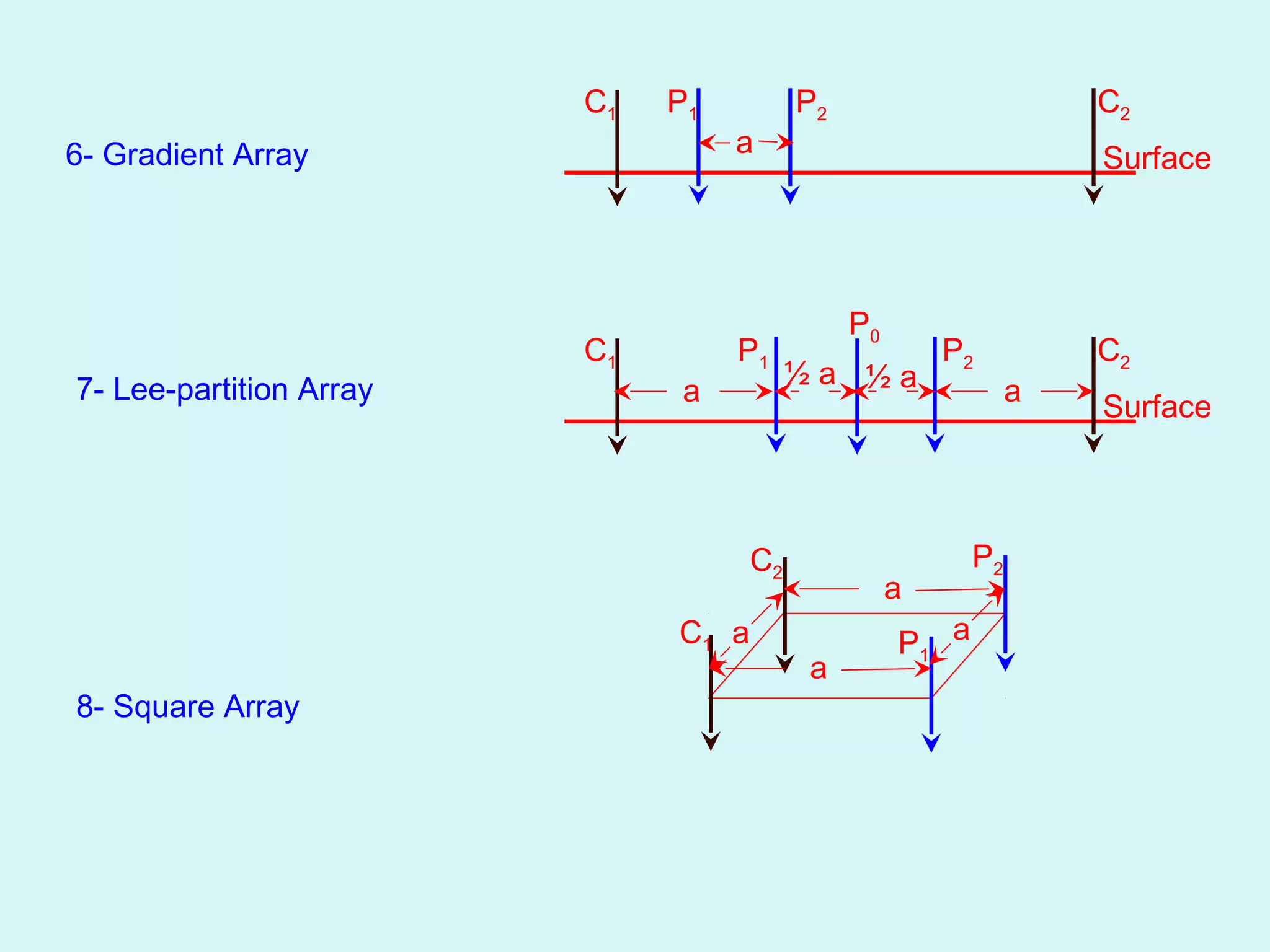 C1   P1          P2                        C2
6- Gradient Array                  a                                Surface




                                               P0
                         C1        P1                   P2          C2
                                          ½a ½a
7- Lee-partition Array         a                                a   Surface



                                     C2                    P2
                                                    a
                              C1 a                  P1 a
                                          a
8- Square Array
 