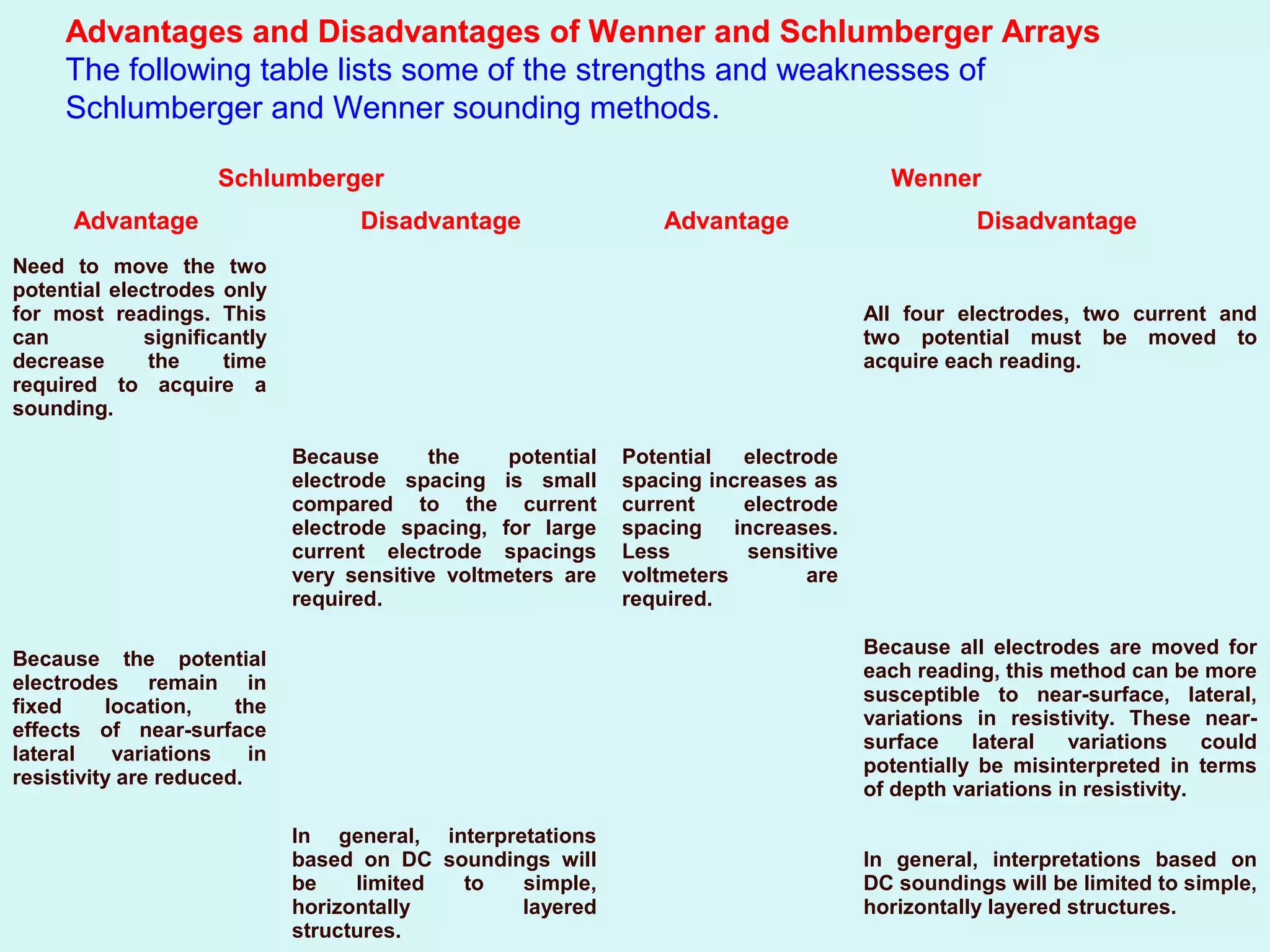 Advantages and Disadvantages of Wenner and Schlumberger Arrays
     The following table lists some of the strengths and weaknesses of
     Schlumberger and Wenner sounding methods.

                     Schlumberger                                                        Wenner
      Advantage                     Disadvantage                  Advantage                       Disadvantage
Need to move the two
potential electrodes only
for most readings. This                                                                All four electrodes, two current and
can          significantly                                                             two potential must be moved to
decrease      the    time                                                              acquire each reading.
required to acquire a
sounding.

                              Because      the    potential   Potential   electrode
                              electrode spacing is small      spacing increases as
                              compared to the current         current     electrode
                              electrode spacing, for large    spacing    increases.
                              current electrode spacings      Less         sensitive
                              very sensitive voltmeters are   voltmeters         are
                              required.                       required.

                                                                                       Because all electrodes are moved for
Because the potential
                                                                                       each reading, this method can be more
electrodes remain in
                                                                                       susceptible to near-surface, lateral,
fixed     location,    the
                                                                                       variations in resistivity. These near-
effects of near-surface
                                                                                       surface    lateral   variations     could
lateral    variations    in
                                                                                       potentially be misinterpreted in terms
resistivity are reduced.
                                                                                       of depth variations in resistivity.

                              In general, interpretations
                              based on DC soundings will                               In general, interpretations based on
                              be    limited to    simple,                              DC soundings will be limited to simple,
                              horizontally        layered                              horizontally layered structures.
                              structures.
 