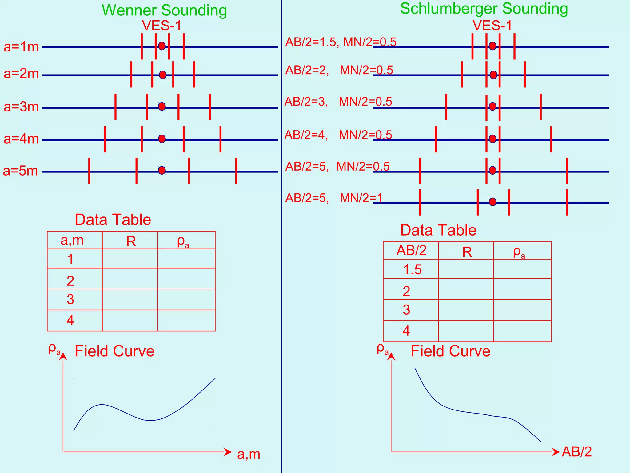 Wenner Sounding                              Schlumberger Sounding
                       VES-1                                                VES-1
a=1m                                    AB/2=1.5, MN/2=0.5

a=2m                                    AB/2=2, MN/2=0.5


a=3m                                    AB/2=3, MN/2=0.5


a=4m                                    AB/2=4, MN/2=0.5

a=5m                                    AB/2=5, MN/2=0.5

                                        AB/2=5, MN/2=1
             Data Table
                                                             Data Table
        a,m        R       ρa
                                                           AB/2         R       ρa
         1
                                                            1.5
         2
                                                             2
         3
                                                             3
         4
                                                             4
       ρa Field Curve                                 ρa         Field Curve




                                  a,m                                                AB/2
 