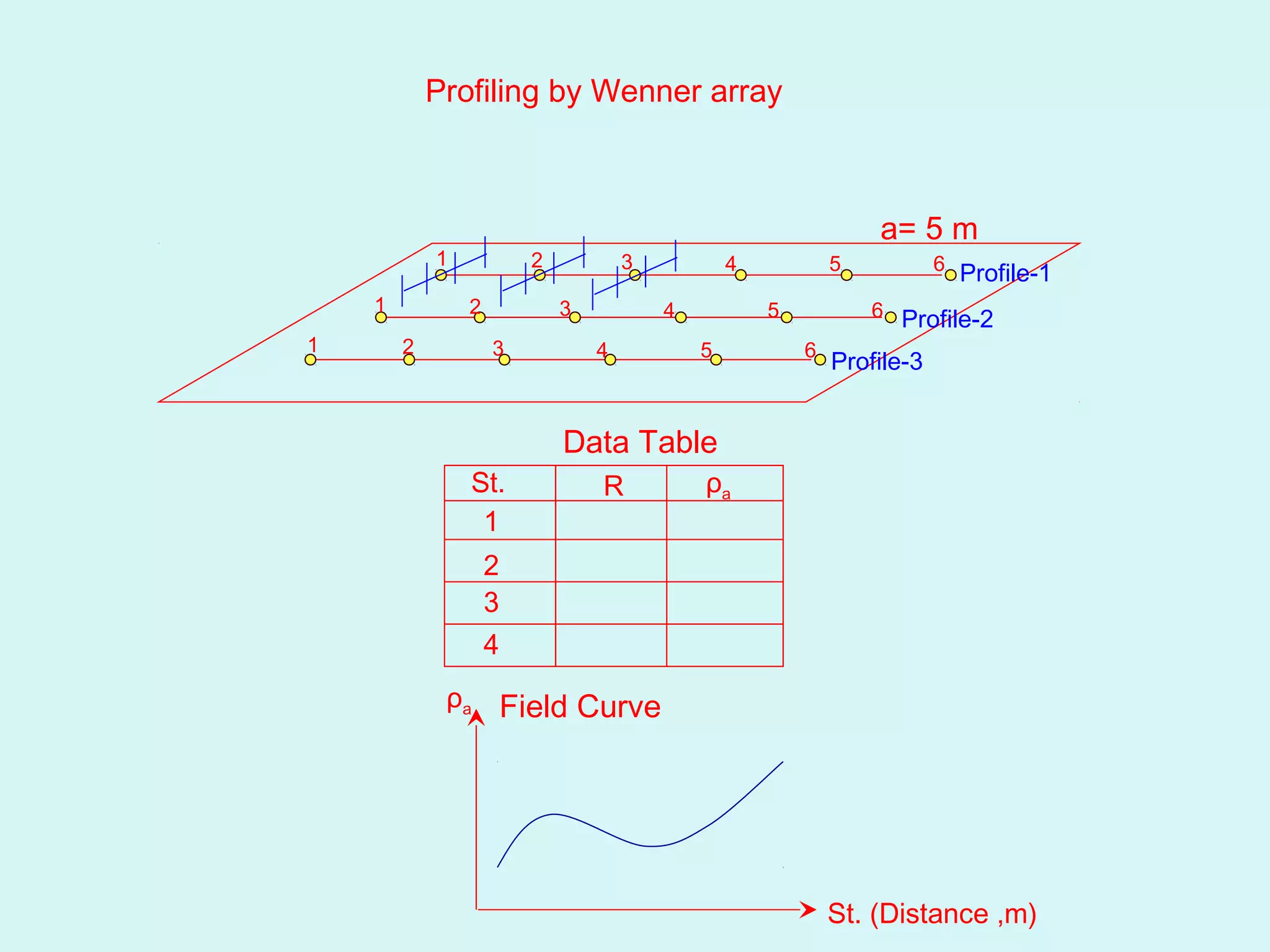 Profiling by Wenner array



                                                                a= 5 m
            1           2           3           4           5           6 Profile-1
    1           2           3           4           5           6 Profile-2
1       2           3           4           5           6
                                                            Profile-3


                            Data Table
                St.             R           ρa
                 1
                    2
                    3
                    4
             ρa Field Curve




                                                            St. (Distance ,m)
 