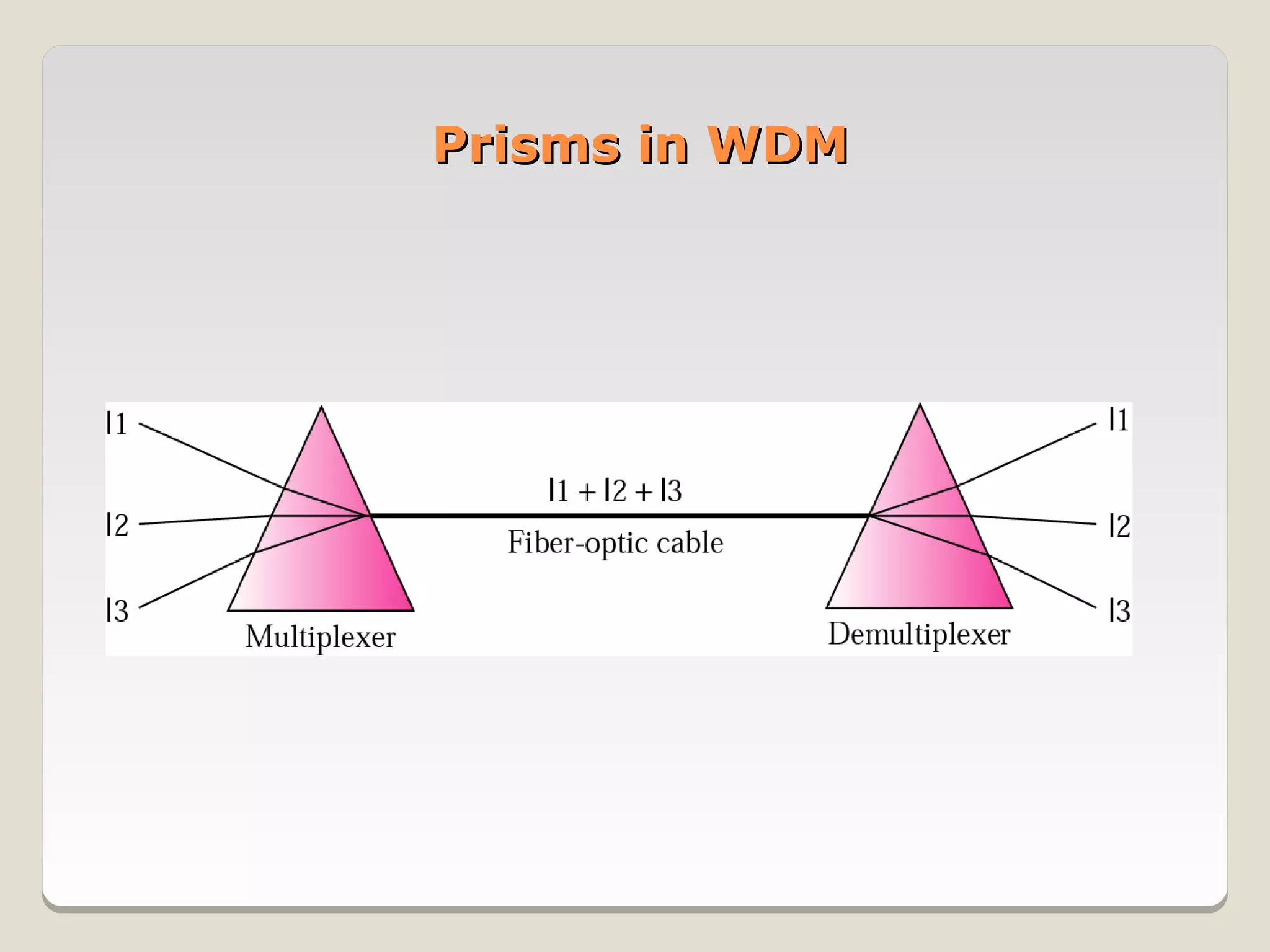 Prisms in WDM
 
