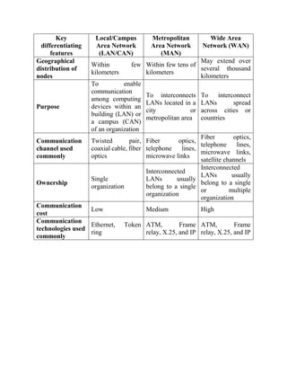 What is Computer Network? Types of computer network, LAN, MAN, WAN | PDF