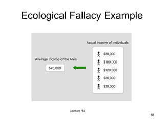 66
66
Lecture 14
Ecological Fallacy Example
 