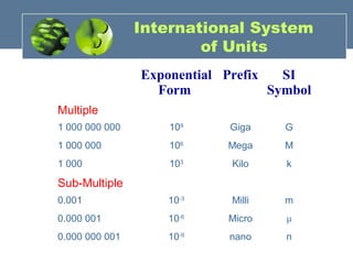 International System
of Units
Exponential
Form
Prefix SI
Symbol
Multiple
1 000 000 000 109
Giga G
1 000 000 106
Mega M
1 000 103
Kilo k
Sub-Multiple
0.001 10-3
Milli m
0.000 001 10-6
Micro μ
0.000 000 001 10-9
nano n
 