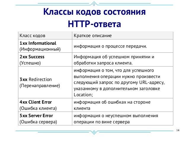 Список кодов состояния. Коды ответа веб сервера. Коды ответов сервера. Коды ответа веб сервера. Статус коды ошибок.