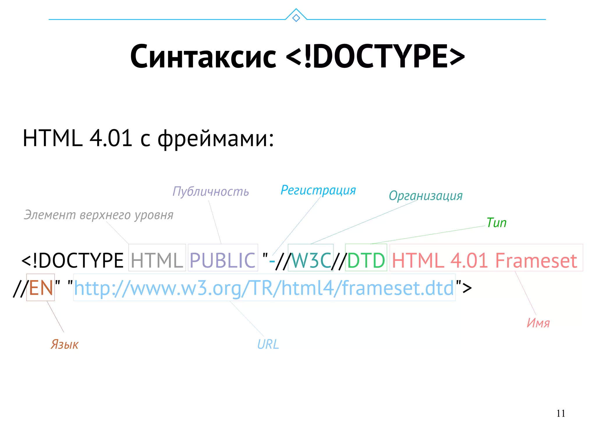 11
Синтаксис <!DOCTYPE>
HTML 4.01 с фреймами:
<!DOCTYPE HTML PUBLIC "-//W3C//DTD HTML 4.01 Frameset
//EN" "http://www.w3.org/TR/html4/frameset.dtd">
Элемент верхнего уровня
Публичность Регистрация Организация
Тип
Имя
Язык URL
 