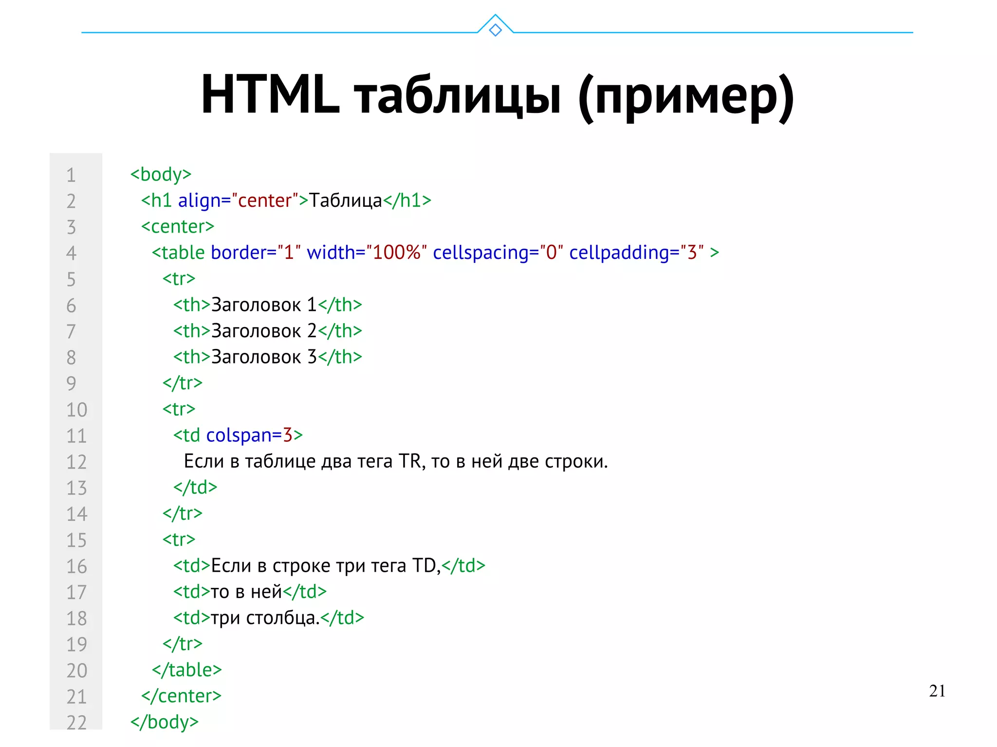 21
HTML таблицы (пример)
<body>
<h1 align="center">Таблица</h1>
<center>
<table border="1" width="100%" cellspacing="0" cellpadding="3" >
<tr>
<th>Заголовок 1</th>
<th>Заголовок 2</th>
<th>Заголовок 3</th>
</tr>
<tr>
<td colspan=3>
Если в таблице два тега TR, то в ней две строки.
</td>
</tr>
<tr>
<td>Если в строке три тега TD,</td>
<td>то в ней</td>
<td>три столбца.</td>
</tr>
</table>
</center>
</body>
1
2
3
4
5
6
7
8
9
10
11
12
13
14
15
16
17
18
19
20
21
22
 