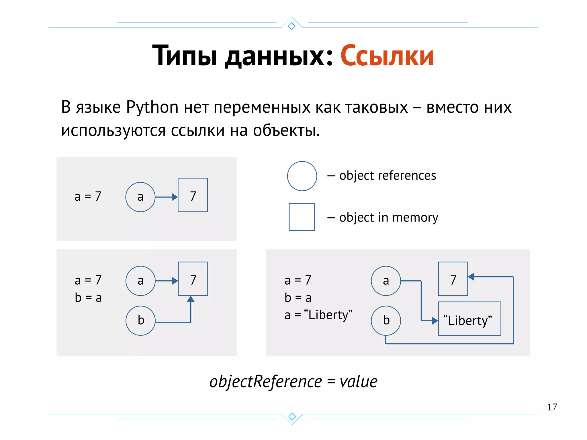 17
Типы данных: Ссылки
В языке Python нет переменных как таковых – вместо них
используются ссылки на объекты.
objectReference = value
a = 7 a 7
a = 7
b = a
a 7
b
a = 7
b = a
a = “Liberty”
a 7
b “Liberty”
— object references
— object in memory
 