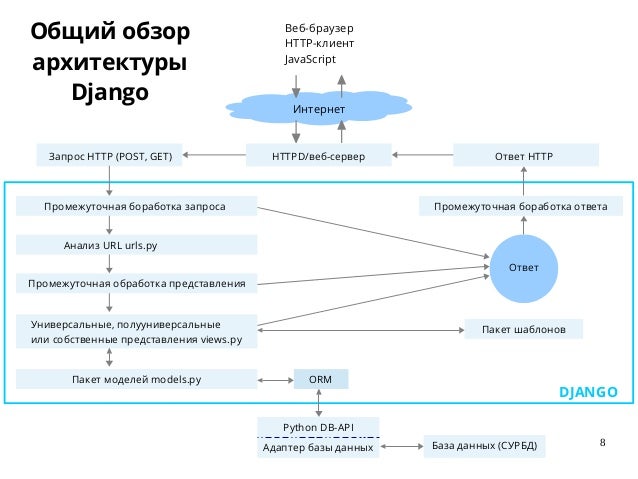 Prometheus grafana. Django request. Фреймворк django и django rest. Django request. Django схема.