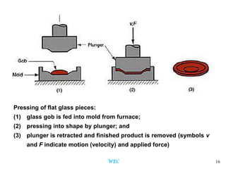 16
Pressing of flat glass pieces:
(1) glass gob is fed into mold from furnace;
(2) pressing into shape by plunger; and
(3) plunger is retracted and finished product is removed (symbols v
and F indicate motion (velocity) and applied force)
WEC
 