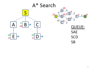 Lecture 14 Heuristic Search-A star algorithm | PPTX