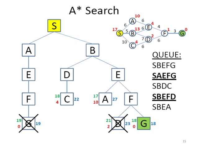 Lecture 14 Heuristic Search-A star algorithm | PPT