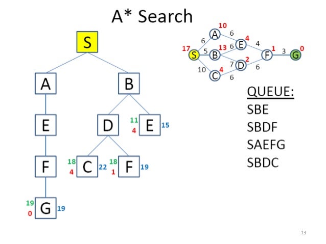Lecture 14 Heuristic Search-A star algorithm