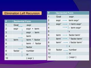 Lecture -14(left recursion).pptx,......... | PPTX