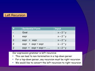 Lecture -14(left recursion).pptx,......... | PPTX