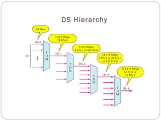 DS Hierarchy
 