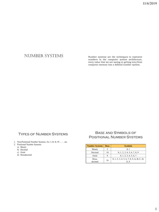 11/6/2019
1
Number Systems Number systems are the techniques to represent
numbers in the computer system architecture,
every value that we are saving or getting into/from
computer memory has a defined number system.
Types of Number Systems
1. Non-Positional Number Systems. Ex- I, II, II, IV…… etc.
2. Positional Number Systems.
a) Binary
b) Decimal
c) Octal
d) Hexadecimal
Base and Symbols of
Positional Number Systems
Number Systems Base Symbols
Binary 2 0, 1
Decimal 10 0, 1, 2, 3, 4, 5, 6, 7, 8, 9
Octal 8 0, 1, 2, 3, 4, 5, 6, 7
Hexa-
decimal
16
0, 1, 2, 3, 4, 5, 6, 7, 8, 9, A, B, C, D,
E, F
 