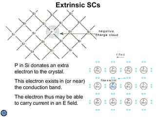 Extrinsic SCs P in Si donates an extra electron to the crystal. This electron exists in (or near) the conduction band. The electron thus may be able to carry current in an E field. 