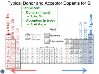 Typical Donor and Acceptor Dopants for Si For Silicon: Donors (n type): P, As, Sb Acceptors (p type): B, Al, Ga, In 