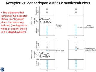 Acceptor vs. donor doped extrinsic semiconductors E f =E donor =  E c -0.05eV E f =E acceptor =  E v +0.05eV The electrons that jump into the acceptor states are “trapped” since the states are isolated (analogous to holes at dopant states in a n-doped system). 