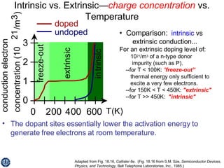 Intrinsic vs. Extrinsic— charge concentration  vs. Temperature The dopant sites essentially lower the activation energy to generate free electrons at room temperature. •  Comparison:   intrinsic  vs extrinsic  conduction... For an extrinsic doping level of: 10 21 /m 3  of a n-type donor impurity (such as P). --for T < 100K:  " freeze-out” thermal energy only sufficient to excite a very few electrons. --for 150K < T < 450K:  "extrinsic" --for T >> 450K:  "intrinsic" Adapted from Fig. 18.16,  Callister 6e .  (Fig. 18.16 from S.M. Sze,  Semiconductor Devices, Physics, and Technology , Bell Telephone Laboratories, Inc., 1985.) 