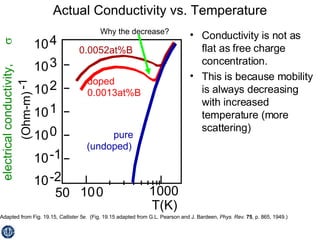 Actual Conductivity vs. Temperature Conductivity is not as flat as free charge concentration. This is because mobility is always decreasing with increased temperature (more scattering) Adapted from Fig. 19.15,  Callister 5e .  (Fig. 19.15 adapted from G.L. Pearson and J. Bardeen,  Phys. Rev.  75 , p. 865, 1949.) Why the decrease? 