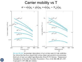 Carrier mobility vs T 