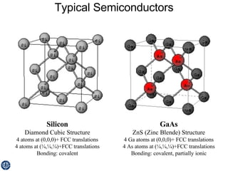 Typical Semiconductors GaAs ZnS (Zinc Blende) Structure 4 Ga atoms at (0,0,0)+ FCC translations 4 As atoms at ( ¼,¼,¼)+FCC translations Bonding: covalent, partially ionic Silicon Diamond Cubic Structure 4 atoms at (0,0,0)+ FCC translations 4 atoms at ( ¼,¼,¼)+FCC translations Bonding: covalent 