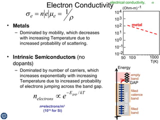 Electron Conductivity Metals Dominated by mobility, which decreases with increasing Temperature due to increased probability of scattering. Intrinsic Semiconductors  (no dopants) Dominated by number of carriers, which increases exponentially with increasing Temperature due to increased probability of electrons jumping across the band gap. n =electrons/m 3   (10 16  for Si) metal 