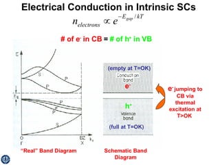 Electrical Conduction in Intrinsic SCs  Schematic Band Diagram “ Real” Band Diagram (empty at T=OK) (full at T=OK) h + e - # of e -  in CB  =  # of h +  in VB e -   jumping to CB via thermal excitation at T>OK  