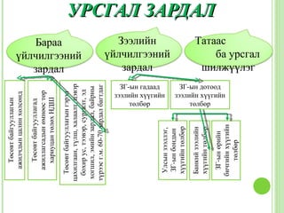 Төсөвт байгууллагын
    ажилчдын цалин хөлсөнд

     Төсөвт байгууллагад
   ажиллагсадын өмнөөс төр
     хариуцан төлөх НДШ
                                             Бараа

  Төсөвт байгууллагын гэрэл
цахилгаан, түлш, халаалт, цэвэр
                                             зардал
                                          үйлчилгээний

  бохир ус, тээвэр, сургалт, эд
 хогшил, эмийн зардал, байрны
түрээс г.м. 60-70 зардал багтдаг
                             төлбөр
                                             зардал
                                            Зээлийн



                          ЗГ-ын гадаад
                        зээлийн хүүгийн




  Улсын зээллэг,
                                          үйлчилгээний




   ЗГ-ын бондын
  хүүгийн төлбөр
  Банкнй зээлийн
  хүүгийн төлбөр
                             төлбөр
                                                          УРСГАЛ ЗАРДАЛ


                          ЗГ-ын дотоод




   ЗГ-ын өрийн
                        зээлийн хүүгийн
                                          Татаас




 бичгийн хүүгийн
      төлбөр
                                           шилжүүлэг
                                              ба урсгал
 