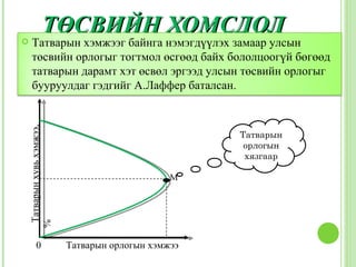 ТӨСВИЙН ХОМСДОЛ
     Татварын хэмжээг байнга нэмэгдүүлэх замаар улсын
      төсвийн орлогыг тогтмолА.Лафферерийн үр нөлөө буюу
      Америкийн эрдэмтэн өсгөөд байх бололцоогүй бөгөөд

      татварын хэмжээ, татварын орлогын хоорондын хамаарлыг
      татварын дарамт хэт өсвөл эргээд улсын төсвийн орлогыг
      харуулсан Лафферийн муруйгаар тайлбарлаж болно.
      бууруулдаг гэдгийг А.Лаффер баталсан.
     Татварын хувь хэмжээ,




                                                       Татварын
                                                        орлогын
                                                        хязгаар

                                                  М
    %




          0                  Татварын орлогын хэмжээ
 