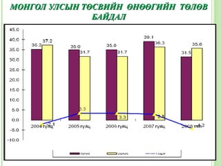 МОНГОЛ УЛСЫН ТӨСВИЙН ӨНӨӨГИЙН ТӨЛӨВ
               БАЙДАЛ
 