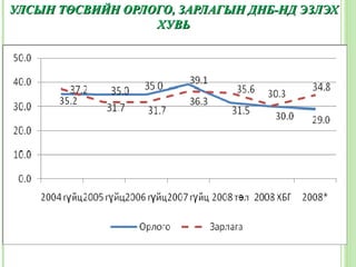 УЛСЫН ТӨСВИЙН ОРЛОГО, ЗАРЛАГЫН ДНБ-НД ЭЗЛЭХ
                  ХУВЬ
 