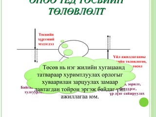 ӨНӨӨ ҮЕД ТӨСВИЙН
      ТӨЛӨВЛӨЛТ

       Төсвийн
       хүрээний
       мэдэгдэл


                                        Үйл ажиллагааны
                                        хэтийн төлөвлөгөө,
           Төсөв нь нэг жилийн     хугацаанд төсөл
                                          Төсвийн

        татвараар хуримтлуулах орлогыг
           хуваарилан зарцуулах замаар Зорилго, зорилт,
Байгаа нөөцдөө  хязгаарлагдмал нөөц
       давтагдан тойрон эргэж байдаг үйл үүрэг,
  тулгуурлах
                                    үндсэн чиг
                                      үр дүнг сайжруулах
                  ажиллагаа юм.
 