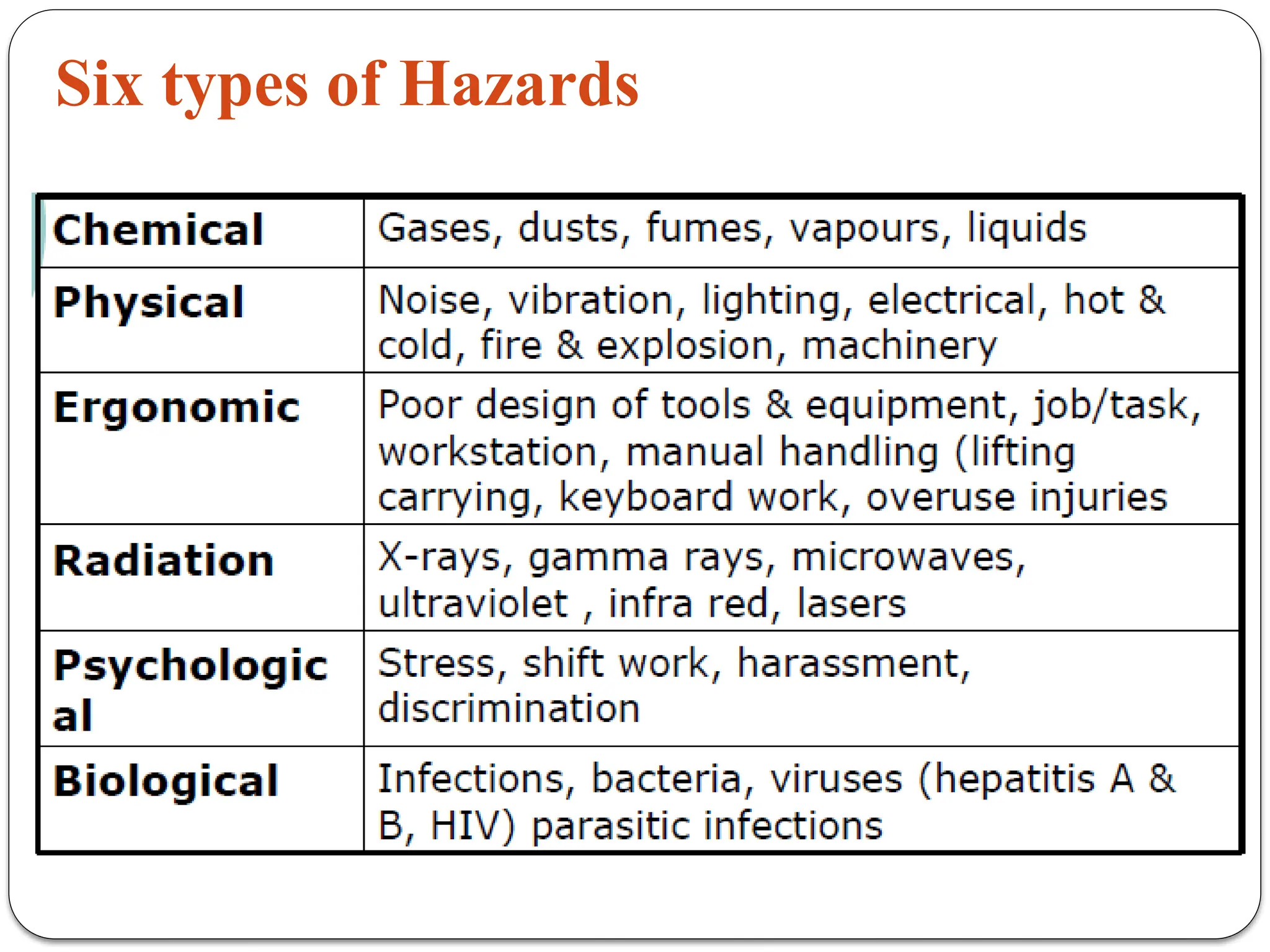 Six types of Hazards
 