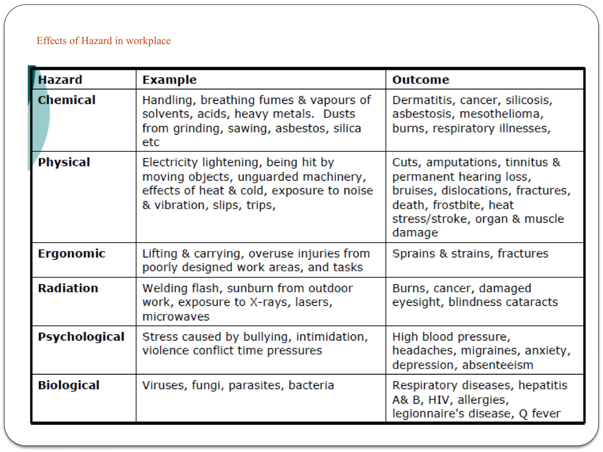 Effects of Hazard in workplace
 