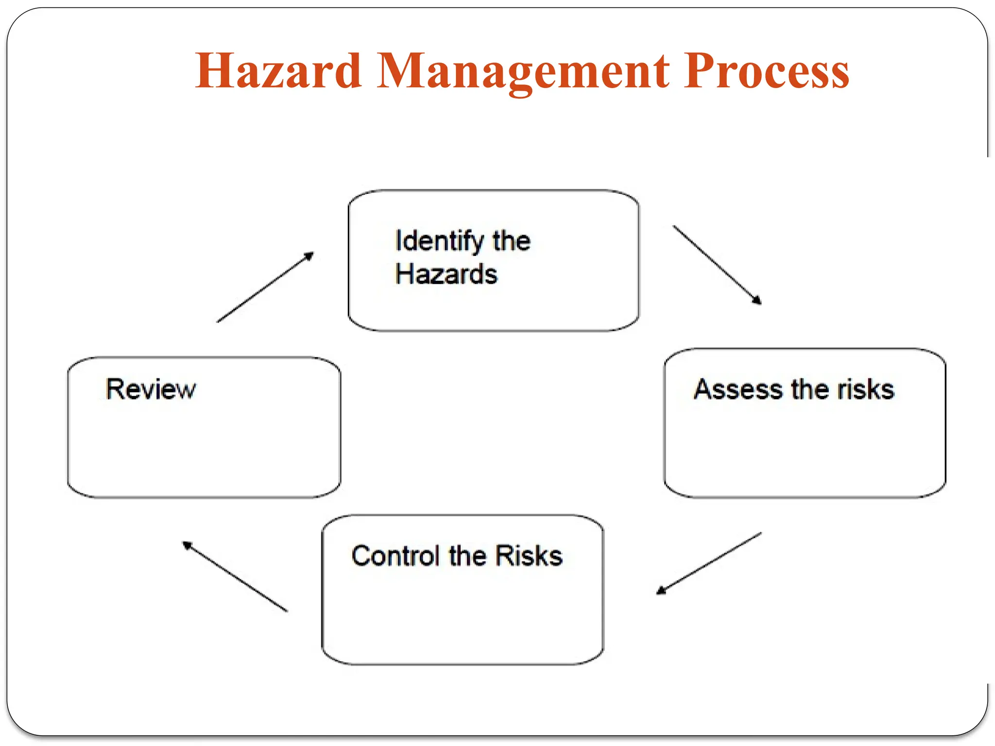 Hazard Management Process
 