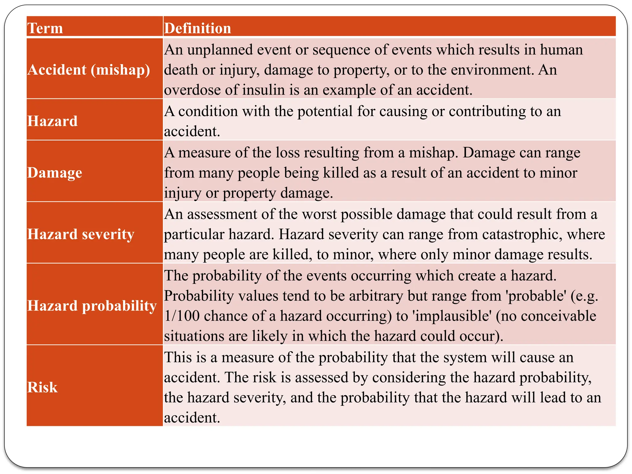 Term Definition
Accident (mishap)
An unplanned event or sequence of events which results in human
death or injury, damage to property, or to the environment. An
overdose of insulin is an example of an accident.
Hazard
A condition with the potential for causing or contributing to an
accident.
Damage
A measure of the loss resulting from a mishap. Damage can range
from many people being killed as a result of an accident to minor
injury or property damage.
Hazard severity
An assessment of the worst possible damage that could result from a
particular hazard. Hazard severity can range from catastrophic, where
many people are killed, to minor, where only minor damage results.
Hazard probability
The probability of the events occurring which create a hazard.
Probability values tend to be arbitrary but range from 'probable' (e.g.
1/100 chance of a hazard occurring) to 'implausible' (no conceivable
situations are likely in which the hazard could occur).
Risk
This is a measure of the probability that the system will cause an
accident. The risk is assessed by considering the hazard probability,
the hazard severity, and the probability that the hazard will lead to an
accident.
 