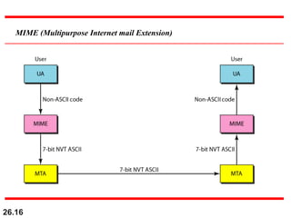 26.16
MIME (Multipurpose Internet mail Extension)
 