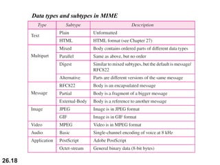 26.18
Data types and subtypes in MIME
 