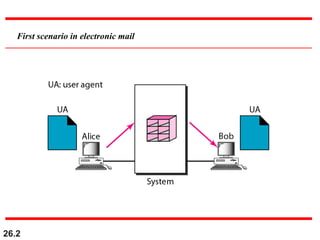 26.2
First scenario in electronic mail
 