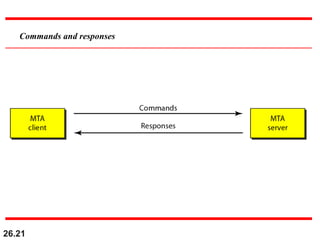 26.21
Commands and responses
 